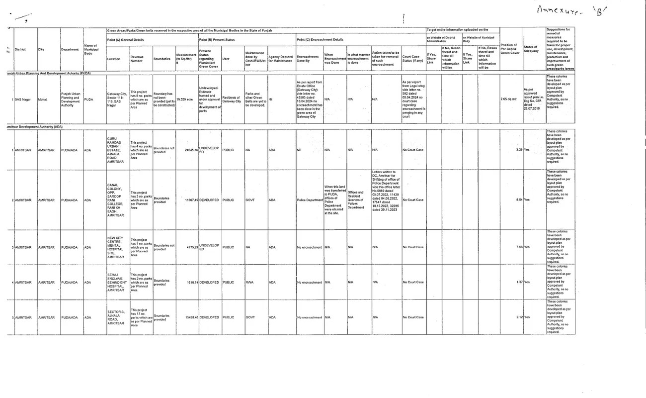 Green Areas/Parks/Green Belts compliance table (Punjab-wide)