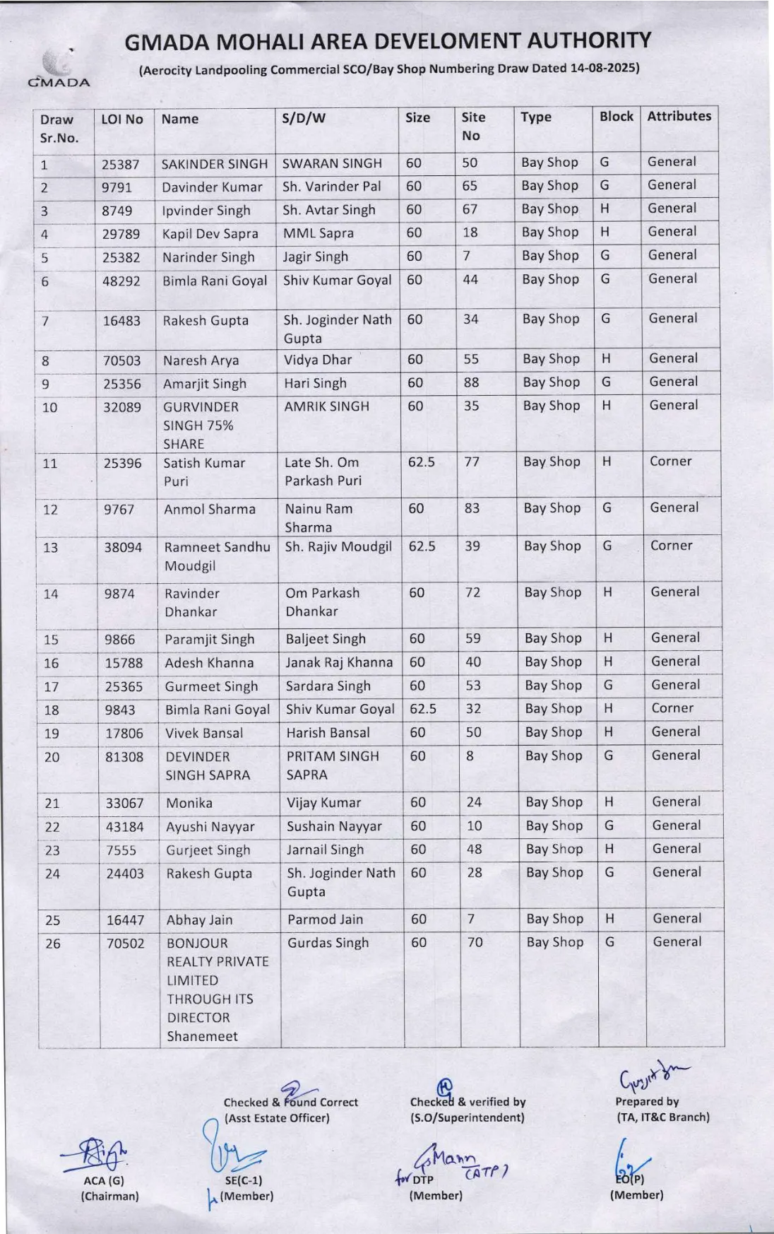 Aerocity land-pooling Commercial SCO/Bay Shop draw result